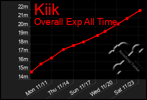 Total Graph of Kiik