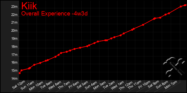 Last 31 Days Graph of Kiik