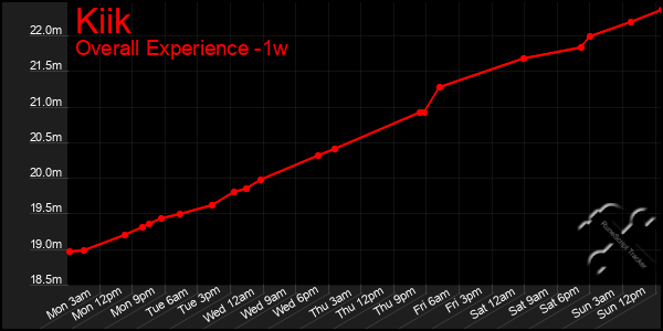 Last 7 Days Graph of Kiik