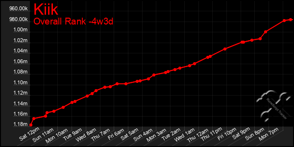 Last 31 Days Graph of Kiik