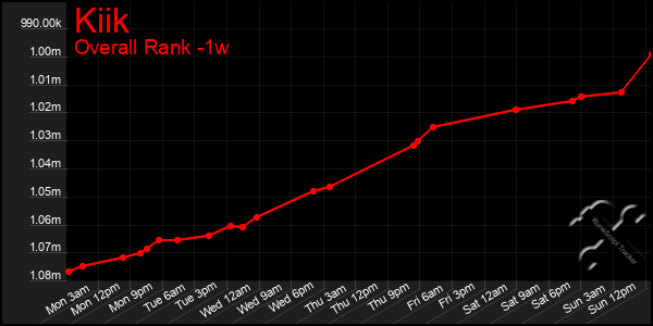 Last 7 Days Graph of Kiik