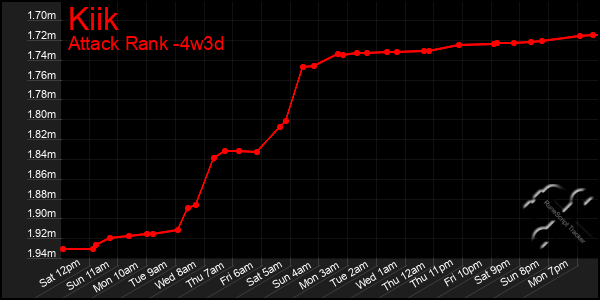 Last 31 Days Graph of Kiik