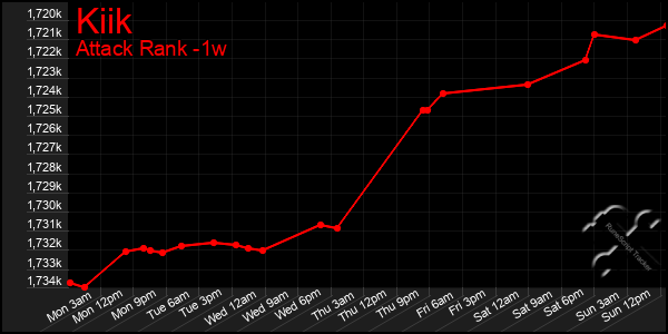 Last 7 Days Graph of Kiik