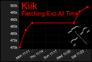 Total Graph of Kiik