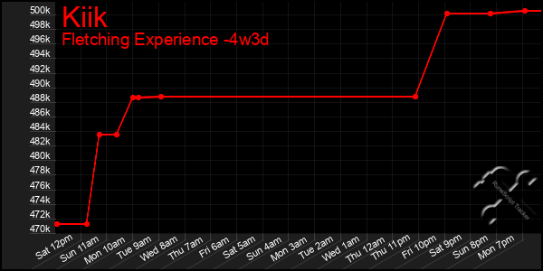 Last 31 Days Graph of Kiik