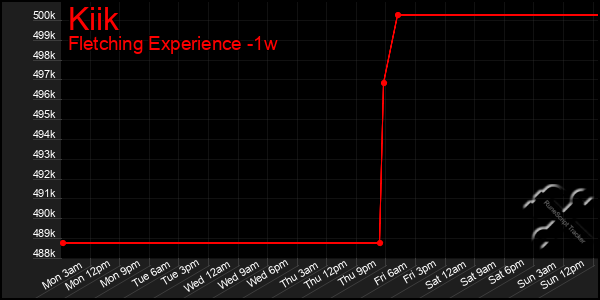 Last 7 Days Graph of Kiik