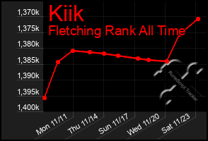 Total Graph of Kiik