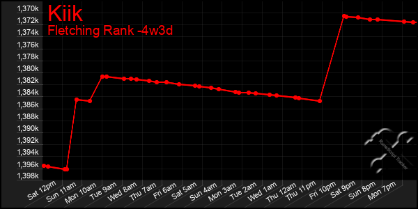 Last 31 Days Graph of Kiik