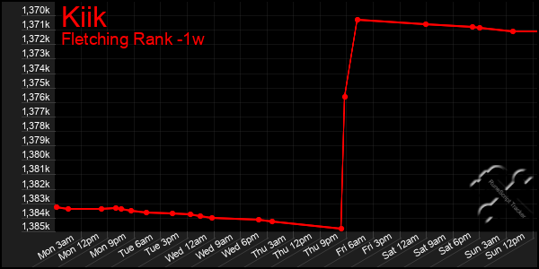 Last 7 Days Graph of Kiik