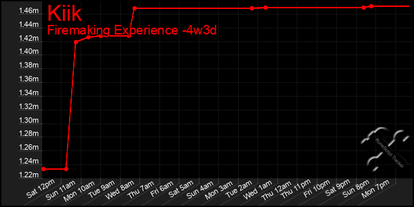 Last 31 Days Graph of Kiik