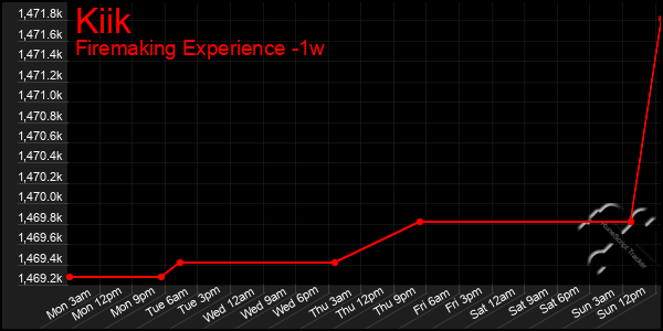 Last 7 Days Graph of Kiik