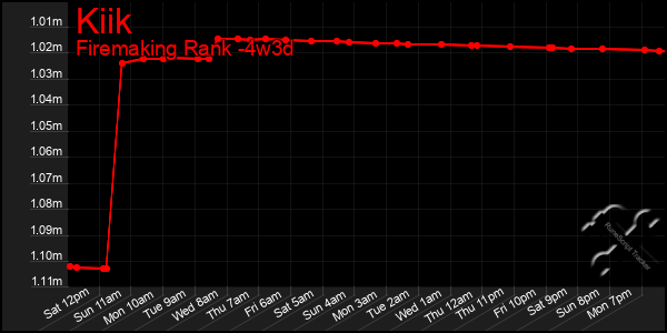 Last 31 Days Graph of Kiik