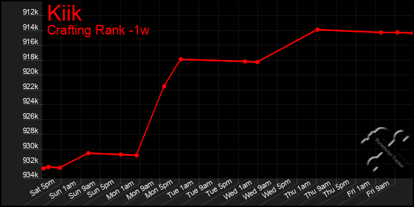 Last 7 Days Graph of Kiik