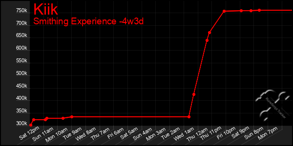 Last 31 Days Graph of Kiik