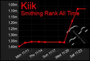 Total Graph of Kiik