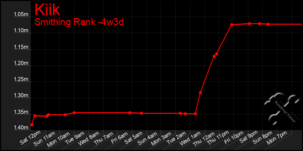 Last 31 Days Graph of Kiik