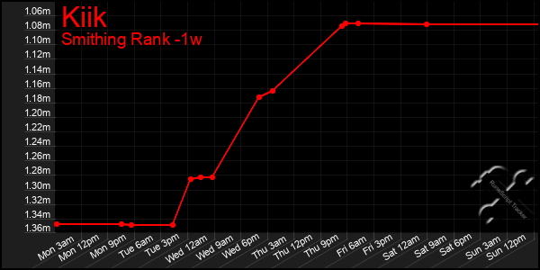 Last 7 Days Graph of Kiik