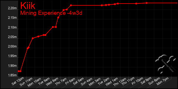 Last 31 Days Graph of Kiik