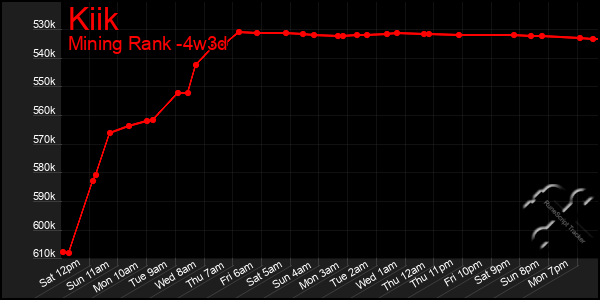 Last 31 Days Graph of Kiik