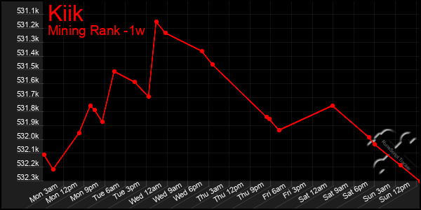 Last 7 Days Graph of Kiik