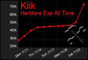 Total Graph of Kiik