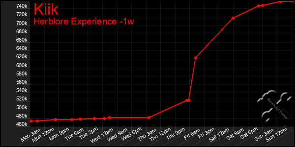 Last 7 Days Graph of Kiik