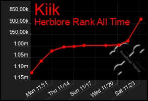 Total Graph of Kiik