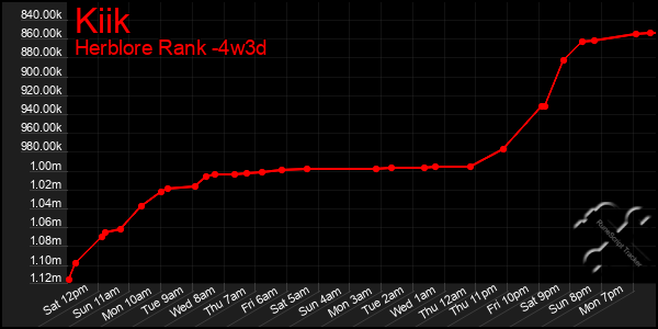 Last 31 Days Graph of Kiik