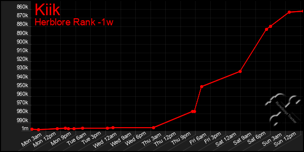 Last 7 Days Graph of Kiik