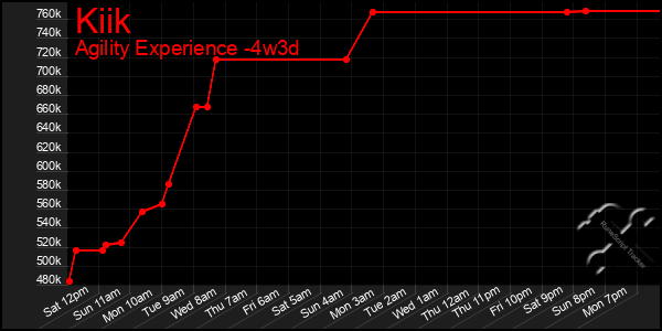 Last 31 Days Graph of Kiik