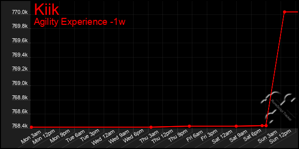 Last 7 Days Graph of Kiik