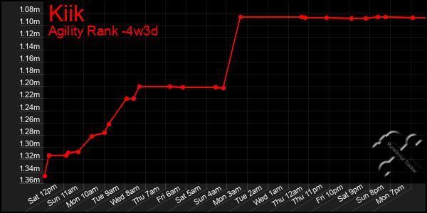 Last 31 Days Graph of Kiik