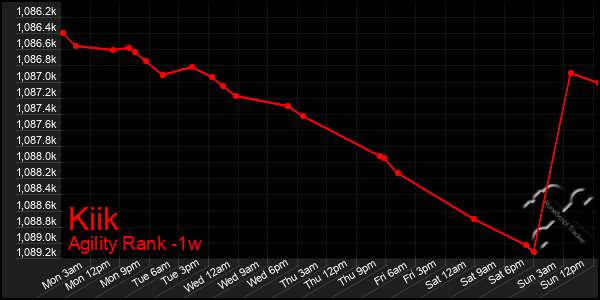 Last 7 Days Graph of Kiik