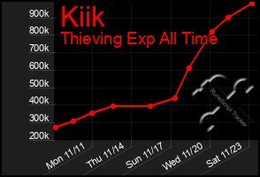 Total Graph of Kiik