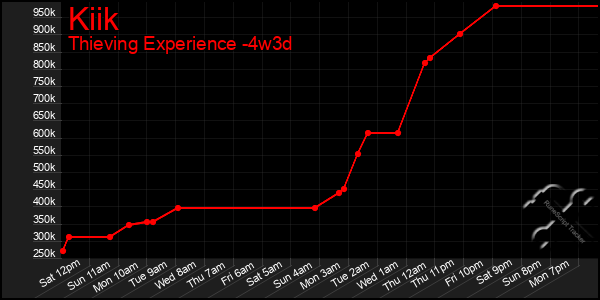 Last 31 Days Graph of Kiik