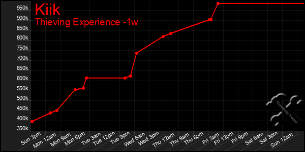 Last 7 Days Graph of Kiik