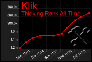 Total Graph of Kiik