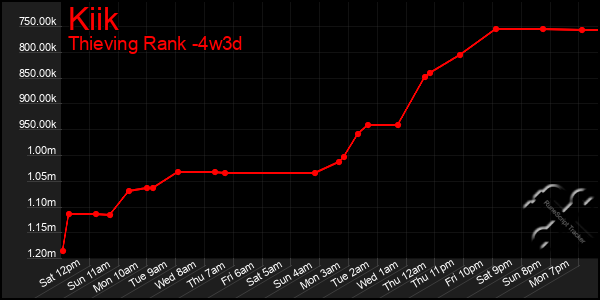 Last 31 Days Graph of Kiik