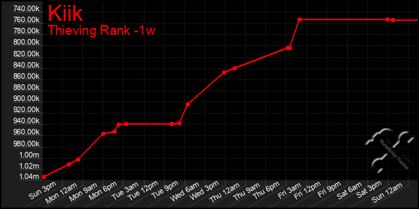 Last 7 Days Graph of Kiik