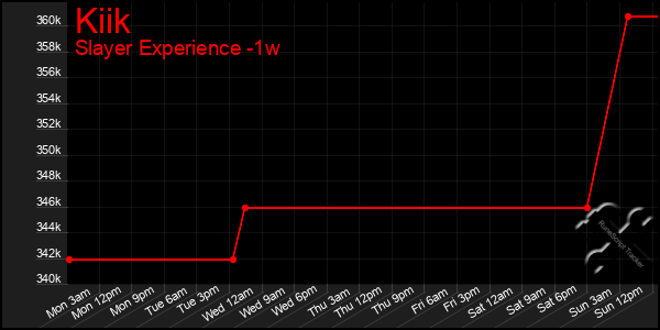 Last 7 Days Graph of Kiik