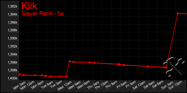 Last 7 Days Graph of Kiik