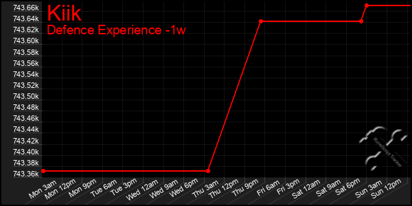 Last 7 Days Graph of Kiik