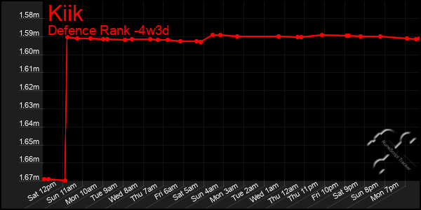 Last 31 Days Graph of Kiik