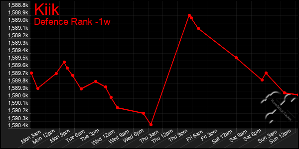 Last 7 Days Graph of Kiik