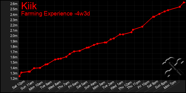 Last 31 Days Graph of Kiik