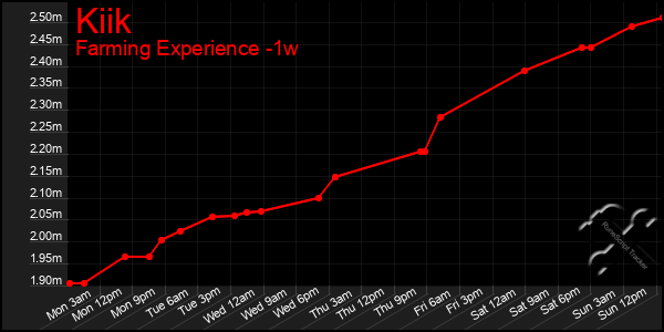 Last 7 Days Graph of Kiik