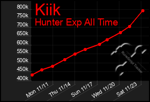 Total Graph of Kiik