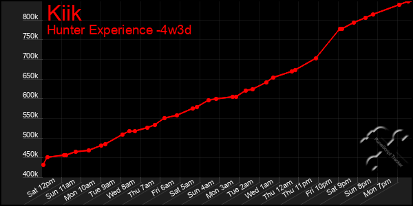 Last 31 Days Graph of Kiik