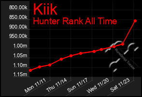 Total Graph of Kiik