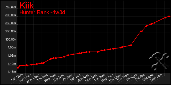 Last 31 Days Graph of Kiik